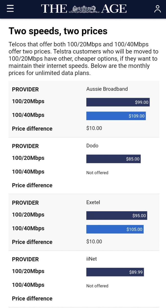 ants000's tweet image. .@Telstra cuts upload speeds during lockdown but charges same price theage.com.au/business/consu… by @EstherHjHan via @theage I'd be recommending Telstra customers to churn to other @NBN_Australia RSP's like @Aussie_BB who offer both 100/40Mbps &amp;amp; 100/20Mbps plans. #NBN #anticonsumer 👎