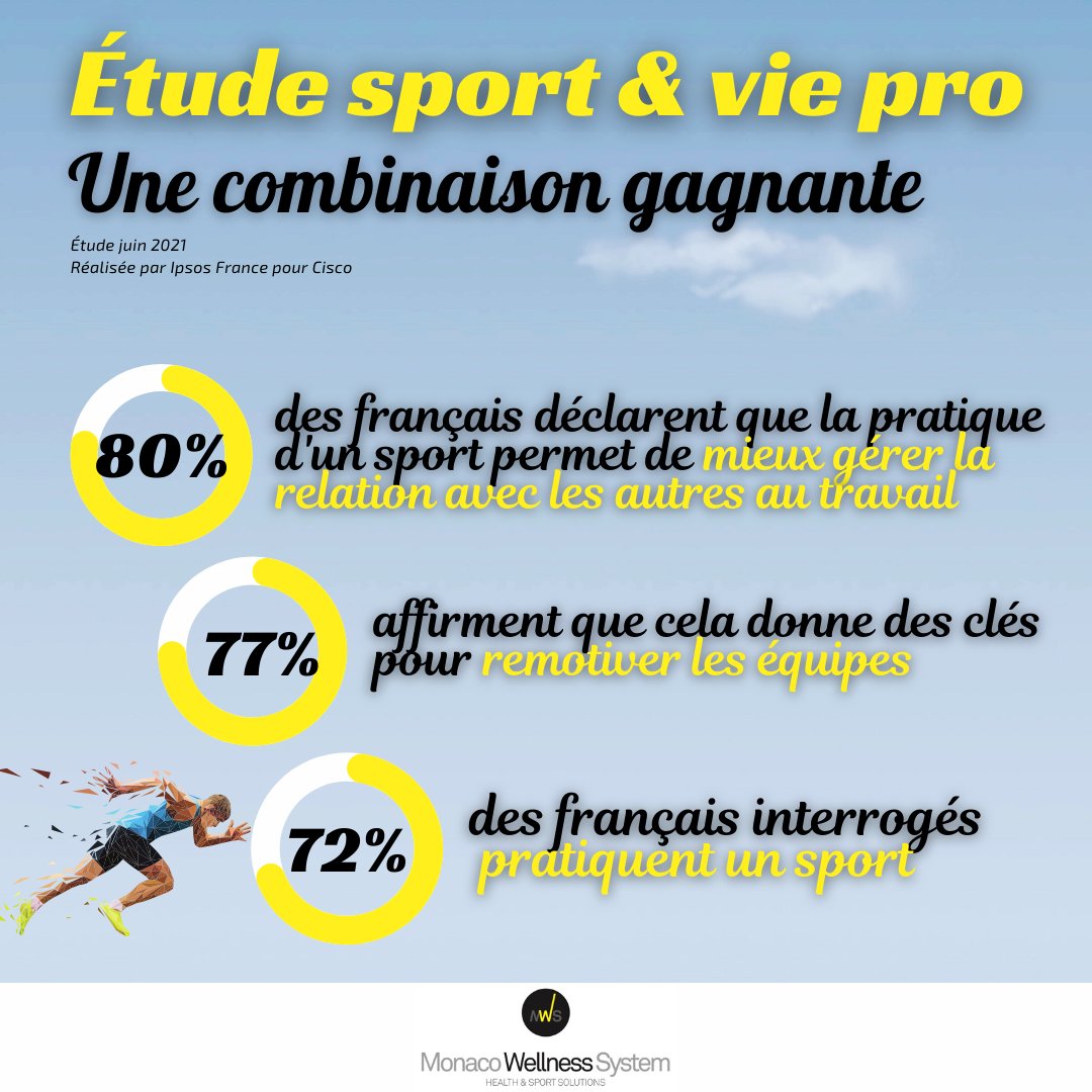 #Sport &amp; #Entreprise : une enquête de <a href="/CiscoFrance/">Cisco France</a> met en lumière les liens forts entre pratique sportive et collaboration en entreprise.
➕ bit.ly/3kziFng via <a href="/forbes_fr/">Forbes France</a> 
#coachsportif #sportenentreprise #qvt #wellness #sportsanté #bienetre #monaco #cotedazurfrance