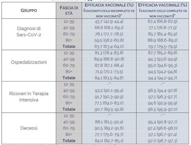 ValerioD79's tweet photo. @italianavera333 @Sylvie26804002 Basta pensare che un vaccinato si contagia circa  1/5 delle volte rispetto un non-vaccinato per capire che più la popolazione è vaccinata, meno il virus si diffonde. Sotto un paio di grafici che può analizzare da sola. 
Spero che la sua attesa sia finita. https://t.co/JSbnLxgDA7