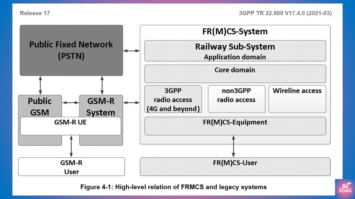 3g4gUK's tweet photo. The 3G4G Blog: Future Railway Mobile Communication System (FRMCS) - https://t.co/9iPxaCnKZV
#3G4G5G #5G #FRMCS #eFRMCS #FRCS #LTER #GSMR #Railway5G #UIC #3GPP #ETSI #Unitel #ERTMS #ADLittle https://t.co/mf5OIj5WZj