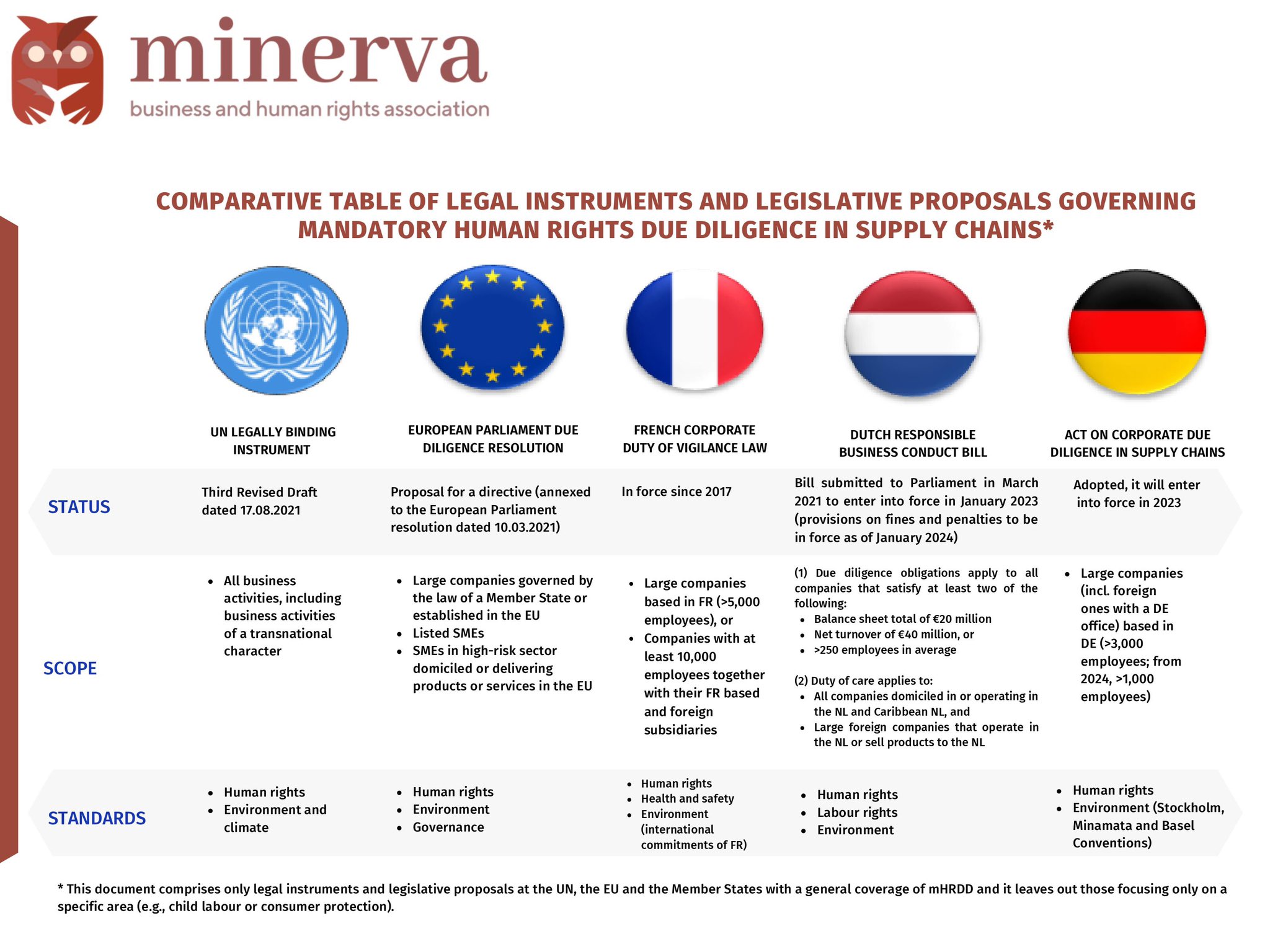 Minerva BHR on X: Important regulative developments on human rights  compliance requirements for companies are ongoing.See our chart for  detailed comparison of legal instruments and legislative proposals on mHRDD.  #minervabhr ...