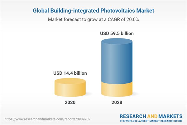 The global #BuildingIntegratedPhotovoltaics market size is expected to reach $59.5B by 2028 with a CAGR of 20.0% from 2021 to 2028.
The market has witnessed significant product adoption in recent years due to the high #aesthetic appeal of integrated #pvpanels.
#BeSmartBeSunny