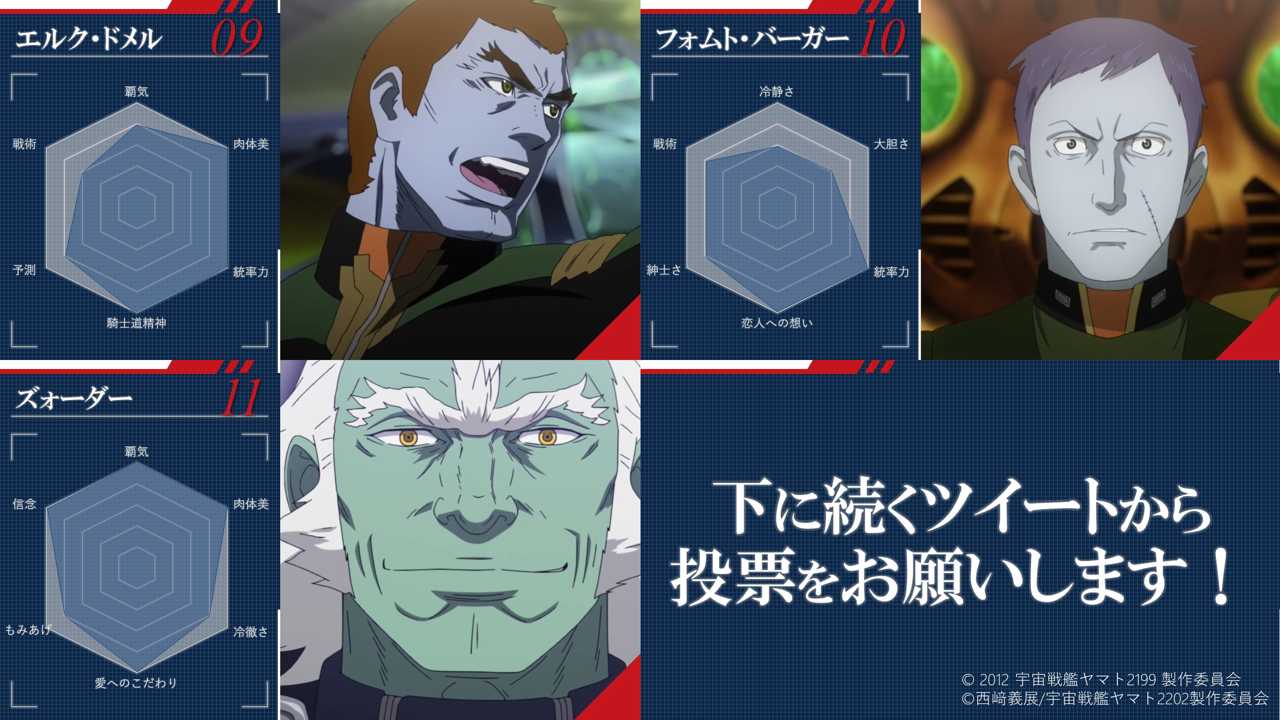 宇宙戦艦ヤマト25製作委員会 フジオイです こちらの推し艦長アンケート 沢山の投票ありがとうございました 栄えある第一位を獲得したのは エルク ドメル 首位争いは接戦で 二位の沖田さんを約10票上回る結果となりました ちなみに