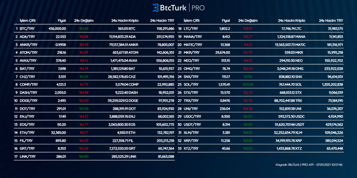 #btcturkpro'da Türk Lirası işlem çiftleri piyasa verileri

BtcTurk | PRO web sitesi ve mobil uygulaması ile profesyonelce #Bitcoin ve kriptopara al, sat👇

📲 iOS: l.btcturk.com/2Hv2YfH
📲 Android: l.btcturk.com/3pVcnOW
💻 Web: l.btcturk.com/2UV0SsD

#bitcointurkiye