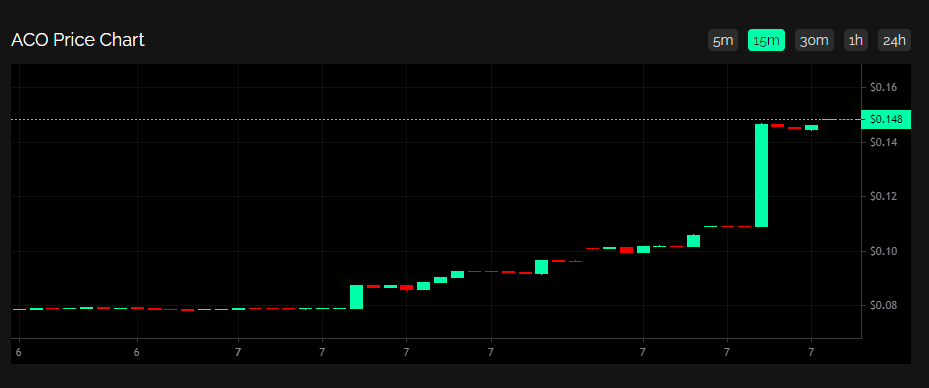 AnimacoEsports's tweet photo. Nuevos máximos en nuestro activo digital $ACO tocando los 0.15 USD en tan solo 24 hs de vida 😱
Un token de la red de #binance (#BSC) para contribuir el ecosistema #gamer y de #Animaco E-sports que podrás canjear por productos y experiencias únicas #GoAnimaco 💚 $BTC $BNB $ETH https://t.co/YrBGkN9A6N