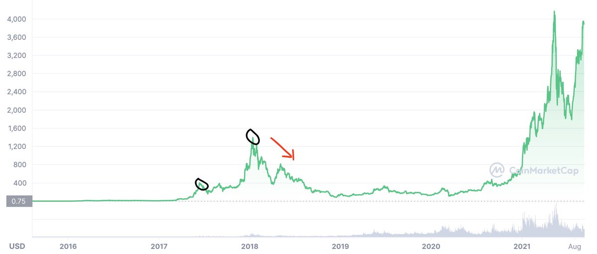 jack_sloman's tweet photo. $ETH and $SOL simple line charts. IMO, SOL may continue to rise, but the exponential growth it's currently seeing will eventually be met with a significant correction. $SOL is actually outperforming $ETH significantly at this stage of its progression, which likely reflects.. https://t.co/A3BhWfNAg5