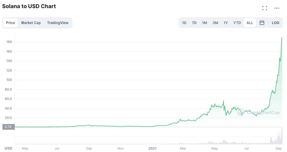 jack_sloman's tweet photo. $ETH and $SOL simple line charts. IMO, SOL may continue to rise, but the exponential growth it's currently seeing will eventually be met with a significant correction. $SOL is actually outperforming $ETH significantly at this stage of its progression, which likely reflects.. https://t.co/A3BhWfNAg5