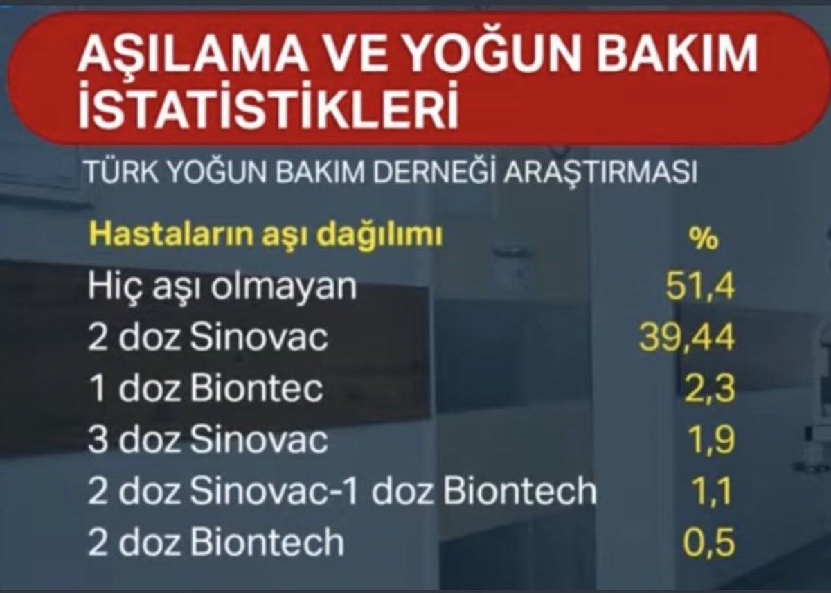 Türk Yoğun Bakım Derneğinin, 
60 ayrı merkezde yatan 
951 hastanın aşılı ve aşısız olma durumlarını gösteren araştırması. 
Tartışacak bir şey kalmıyor.
Aşı tam doz ise , 
yoğun bakıma yatmaktan ve 
ciddi hastalıktan net bir şekilde koruyor.