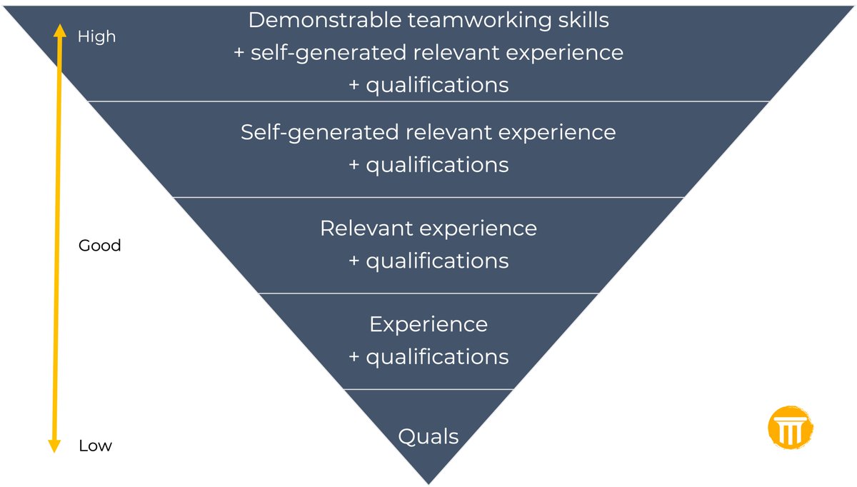 Hierarchy of employability