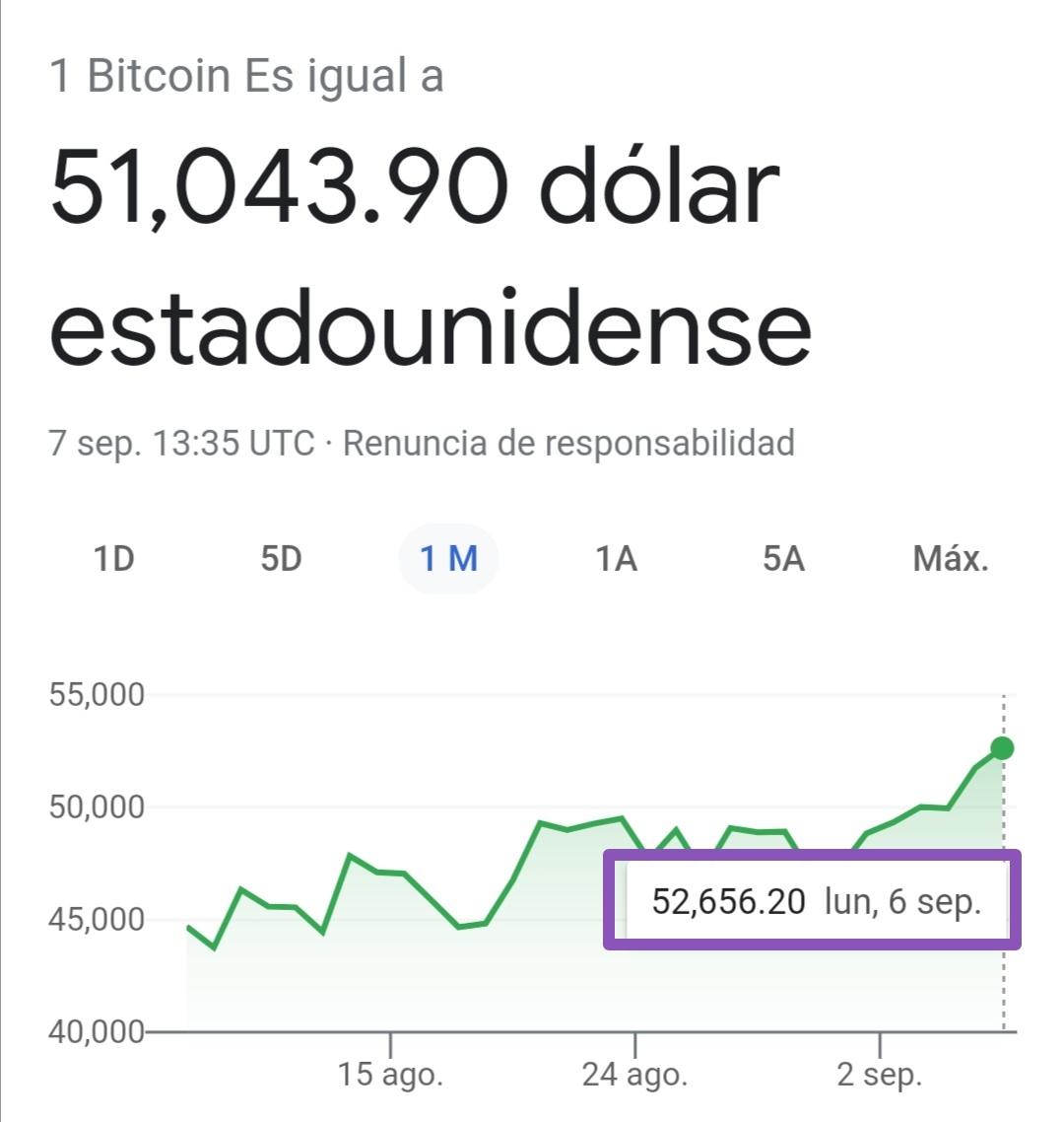 Ayer el Bitcoin se cotizaba a $52,656, desde que el gobierno anunció la  compra de 400 cripto activos, perdió su valor y ahora cuesta $51,043. Los  salvadoreños hemos perdido alrededor $662,000 en