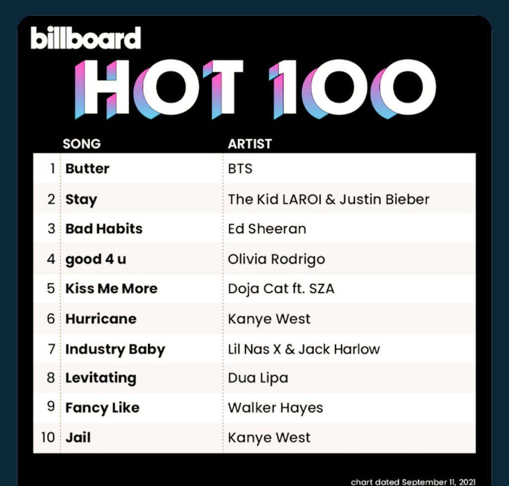 minie_world's tweet photo. It's back to is position 🎊🎉✨💅
It's no.1 again!! Get it ! Let it! Roll~
#ButterQueen
#StableQueen https://t.co/BjKgKDbfJd