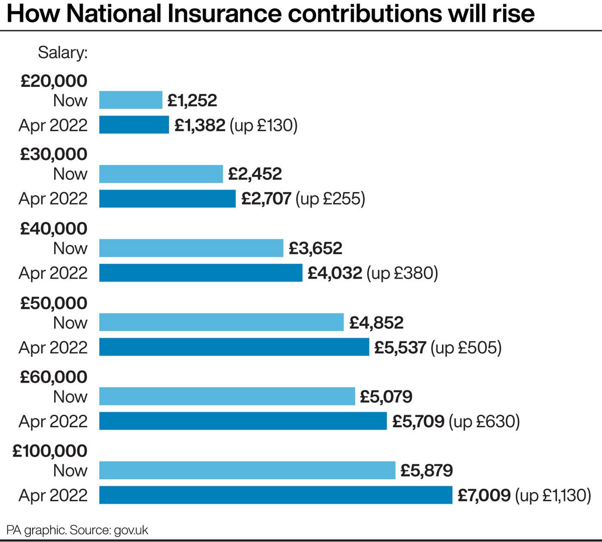 Here are some examples of how NI will increase next April. 

For those with salaries above the main threshold (£9,568 a year) up to £50k, it's a rise of 10.4% in contributions.

For those on £60k it's a 12.4% rise; for £100k it's 19.2%.