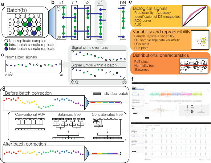 A computational workflow that removes unwanted data variation in large scale metabolomics while preserving biologically relevant information developed by <a href="/taiyun_kim/">Taiyun Kim</a> <a href="/PengyiYang82/">Computational Systems Biology Lab</a> <a href="/gemtreee/">Prof Gemma Figtree AM</a> <a href="/jeanyang21/">Jean Yang</a> @DrKatKott <a href="/steve_vern/">Steve Vernon</a> and coworkers <a href="/sydneybioinfo/">Sydney Precision Data Science Centre</a> 

go.nature.com/2YpqSkO
