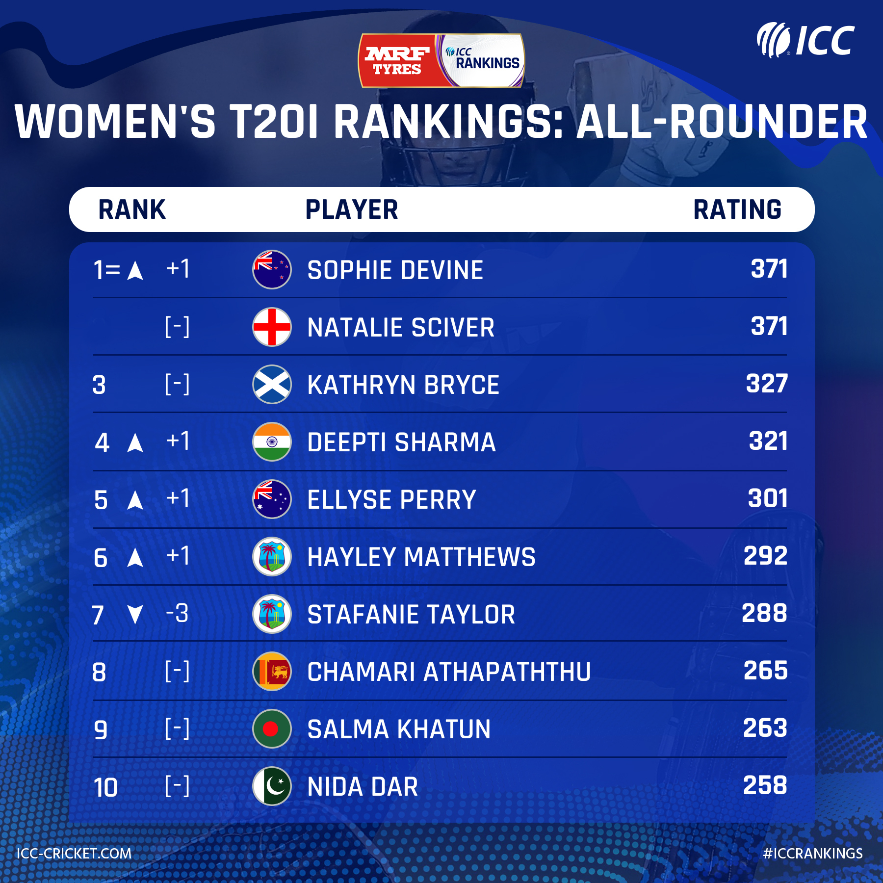 ICC T20I Rankings. Image Source: ICC/Twitter