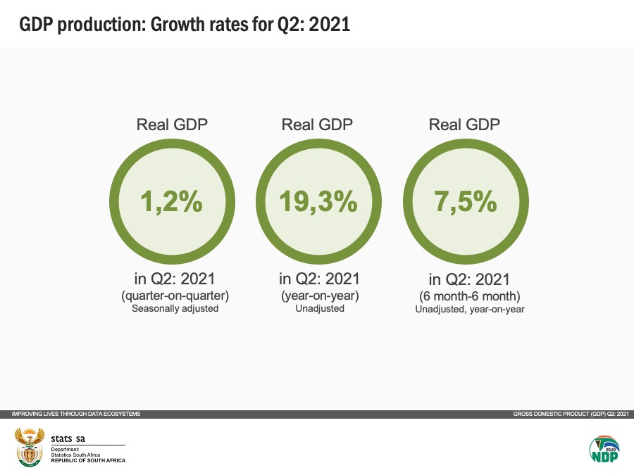 StatsSA's tweet photo. [Thread]
The South African #economy recorded its 4th consecutive quarter of growth, expanding by 1,2% in Q2:2021. This followed a revised 1,0% rise in #GDP in Q1:2021.

#StatsSA https://t.co/NNe1UWKyBt