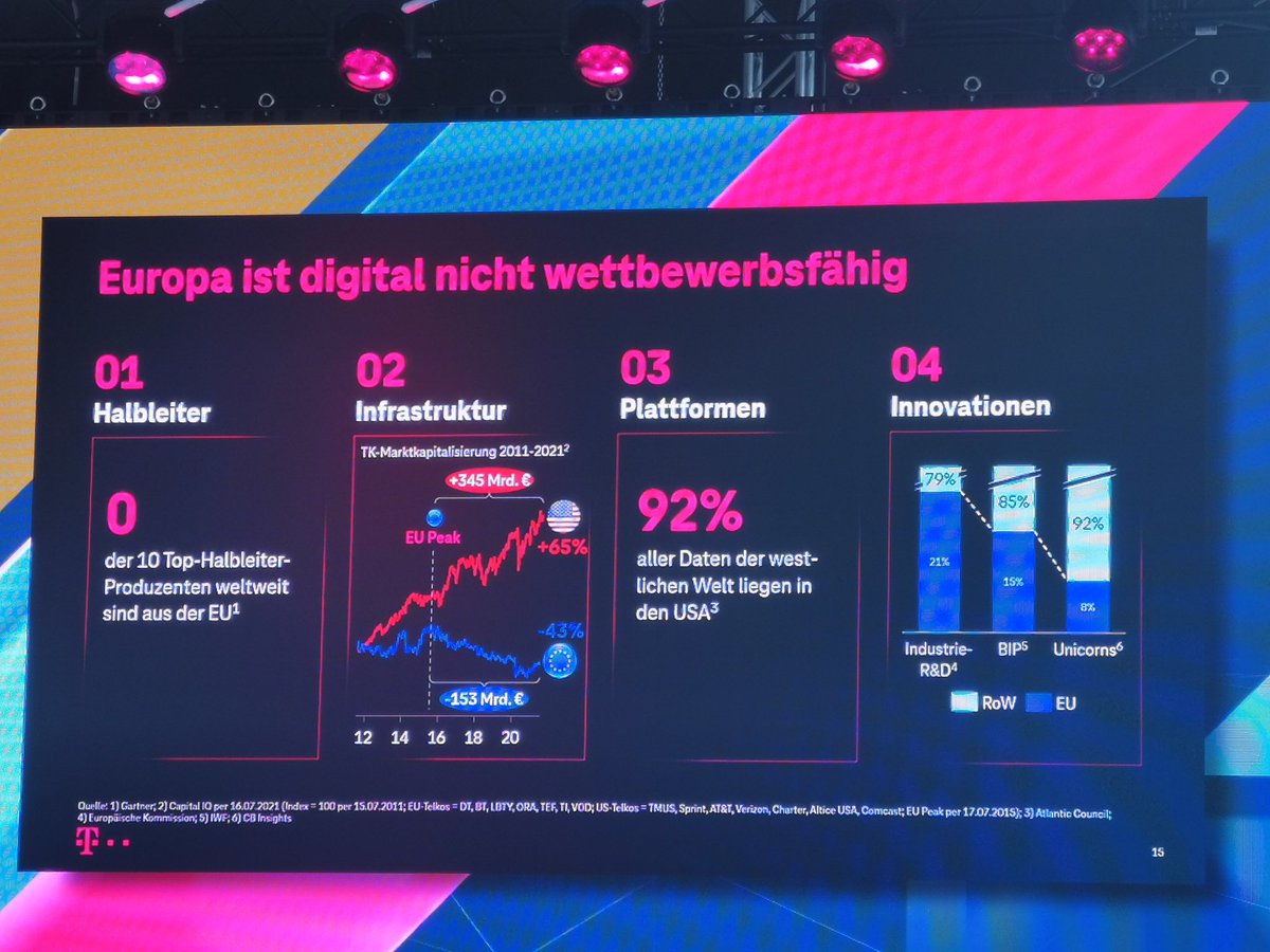 Europa ist digital nicht wettbewerbsfähig meint Tim Höttges, Vorstandsvorsitzender Telekom. 😱 92 Prozent aller Daten der westlichen Welt liegen in den USA. #DigitalX #Digitalisierung @TelekomGK