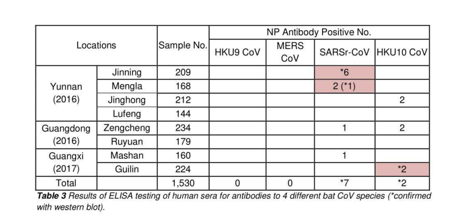 babarlelephant's tweet photo. From @theintercept FOIA,
Ecohealth/WIV serological investigation results, corresponding to this paper https://t.co/lIuTB4h19j
7 people had SARSr antibodies, 6 from Jinning (near the WIV1-WIV16 cave, as expected), the 7th is from #Mengla.
cc @AliceCHughes
https://t.co/QAuVLeBKKj https://t.co/gdIwGavVCo
