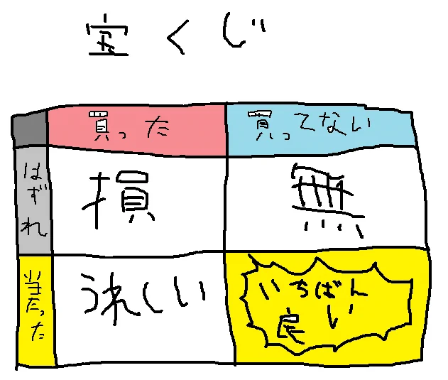 宝くじで一番いいパターンは？買ってないのに当たった時www