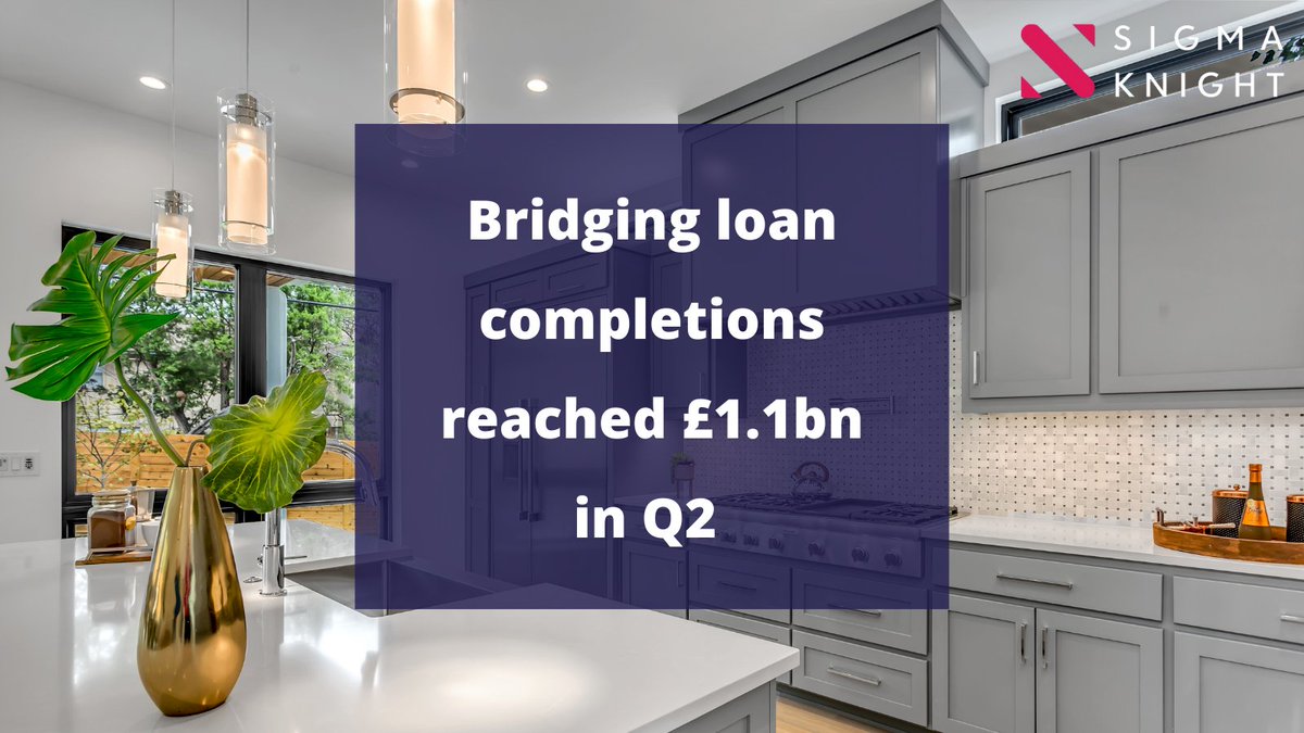 SigmaKnight__'s tweet image. The Association of Short-Term Lenders found that bridging loan completions reached £1.1bn in Q2 📈

Bridging loan books now stand at more than £4.7bn and the market is showing strong signs of recovery as we emerge from lockdown✔️

#BridgingLoans #BridgingFinance