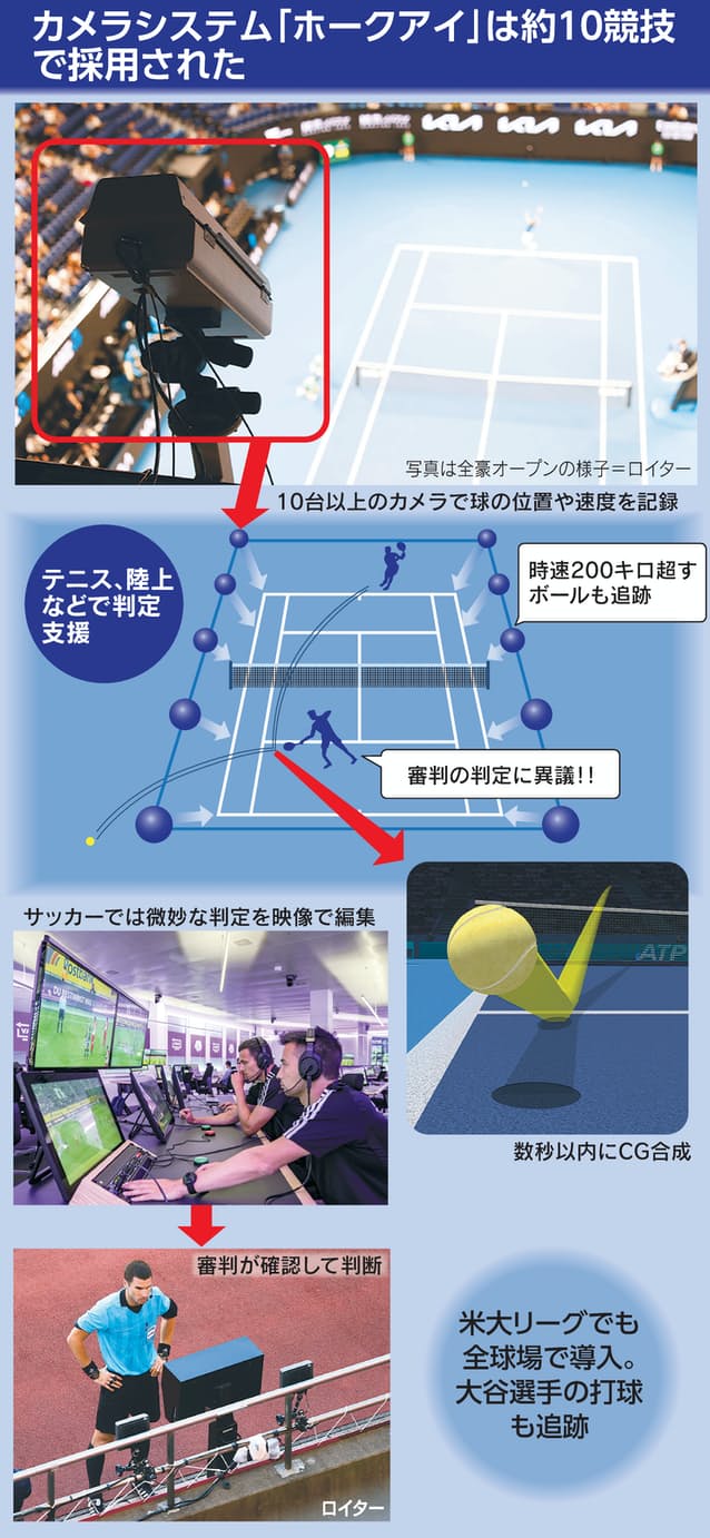 Finem Orientis 誤審 を防ぐため プロサッカーでは映像を用いたvar ビデオ アシスタント レフェリー が国内外で広がっている ソニーが11年に買収したホークアイ イノベーションズは その仕組みを運営する英国企業だ ソニーの報道カメラ 五輪 Finem Orientis 誤審 を防ぐため プロサッカーでは映像を用いたvar ビデオ アシスタント レフェリー が国内外で広がっている ソニーが11年に買収したホークアイ イノベーションズは その仕組みを運営する英国企業だ ソニーの報道カメラ 五輪