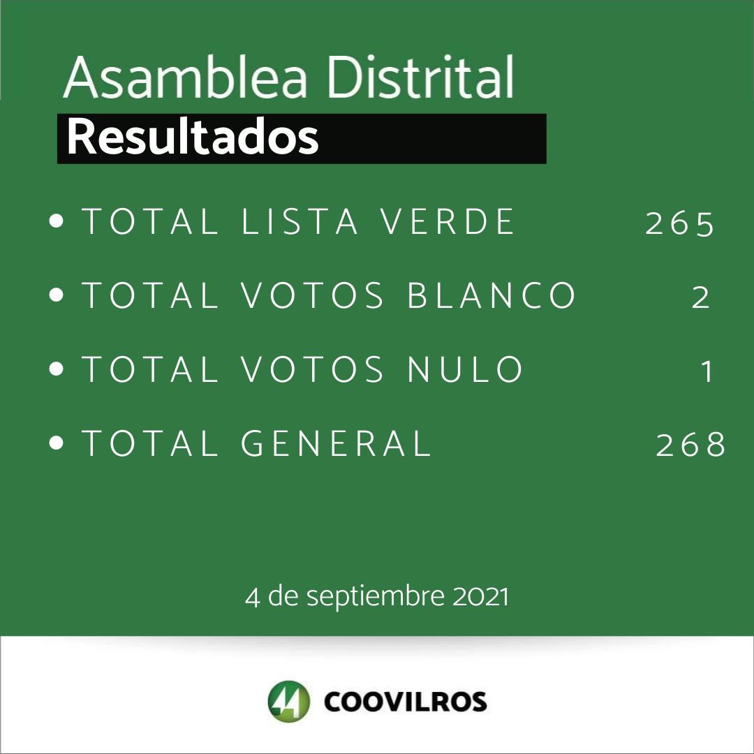 Resultados asambleas distrital 2021