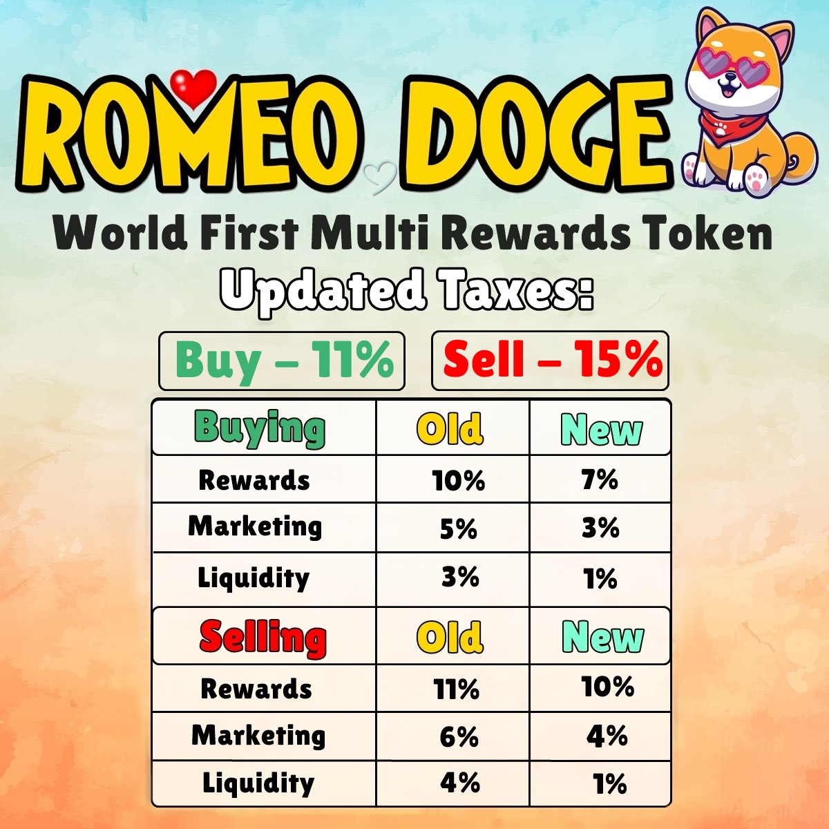 We heard you.

As per our Community Feedback we have decided to reduce taxes on every transaction of Romeo Doge.

New Taxes are as follows.

Let's keep growing Together. ❤️ ❤️

#ROMEODOGE