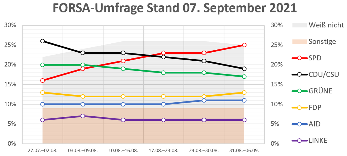 maewald's tweet photo. Die erste #Umfrage zur #Bundestagswahl in der Periode der Bekanntgabe des "Game Changer" mit dem #Expertenteam.
Wie es aussieht, wurde auf jeden Fall ein wenig game gechanged danach, allerdings weg von Schwarz zu Rot und Gelb. https://t.co/cZiLCKVLmw