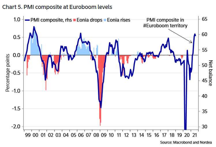DojiGravestone's tweet photo. #Euroboom - Avrupa Bölgesi'nde ciddi ekonomik ısınmayı ifade ediyor.
PMI’lar Eurozone'da > 60 📈
Tarihsel olarak bu dönemlerde Avrupa’da piyasa faizlerinde yükseliş görülüyor.
#ECB uzun vadede (5-sene gibi) eksi faiz politikasından cayar mı ⁉️
Source: Nordea @AndreasSteno https://t.co/AYKIVJzFrn