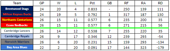 East of England Baseball League ⚾ (@eastengbaseball) on Twitter photo The latest EEBL table is looking very close! 👀
The Lancers, Redbacks and the Centurions are all still fighting it out for a playoff place! This is going down to the wire this weekend! 😅
<a href="/CambsBaseball/">Cambridge Baseball</a> <a href="/NorthantsBball/">Northants Baseball</a> <a href="/essexbaseball/">Essex Baseball Club</a> The latest EEBL table is looking very close! 👀
The Lancers, Redbacks and the Centurions are all still fighting it out for a playoff place! This is going down to the wire this weekend! 😅
<a href="/CambsBaseball/">Cambridge Baseball</a> <a href="/NorthantsBball/">Northants Baseball</a> <a href="/essexbaseball/">Essex Baseball Club</a>