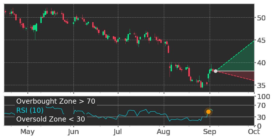 Tickeron's tweet photo. $THS in Uptrend: RSI indicator exits oversold zone. View odds for this and other indicators: https://t.co/46RcqB9Sy2 #TreehouseFoods #stockmarket #stock #technicalanalysis #money #trading #investing #daytrading #news #today https://t.co/ghYqkP4U5X