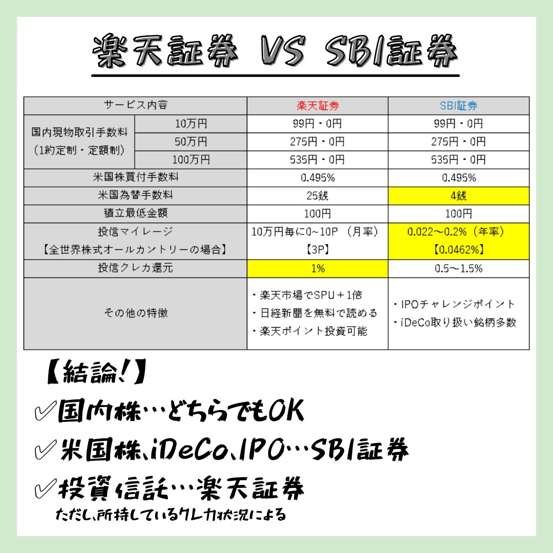 楽天証券 #SBI証券】 楽天証券・SBI証券について、 ✓国内現物手数料 ✓米国株買付手数料 ✓米国為替手数料 ✓クレカ還元率  等を一覧にして比較⚖️ どちらも強みがあるので、是非両方の口座を開設しておいてほしい☺️ なお、三井住友ゴールドカードをお持ちの方は投資 ...