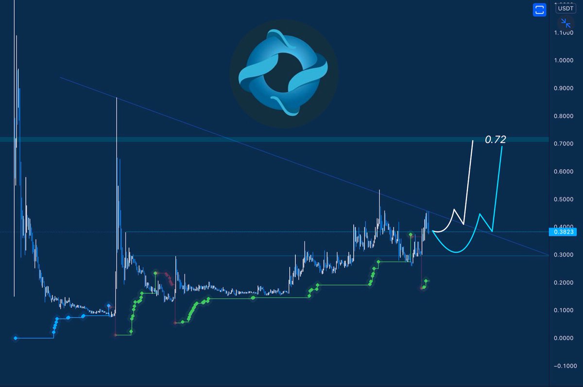 $OPS * USD

It's about to break out of 4H tf diagonal resistance. The mainnet will be lauch soon, so expecting to pop for that. 𝗧𝗮𝗿𝗴𝗲𝘁 = $𝟬.𝟳𝟮

<a href="/octopusprotocol/">delusional</a>