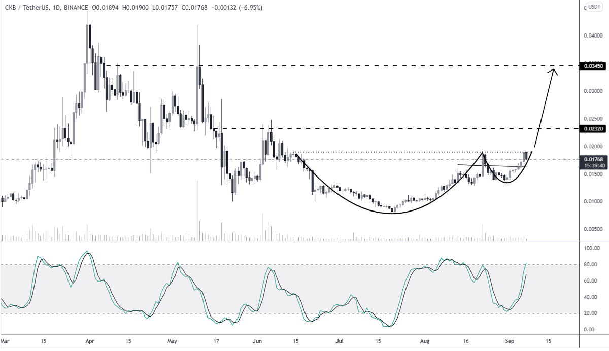 AlbertcryptoN's tweet image. $CKB

CKB ripe for a breakout.