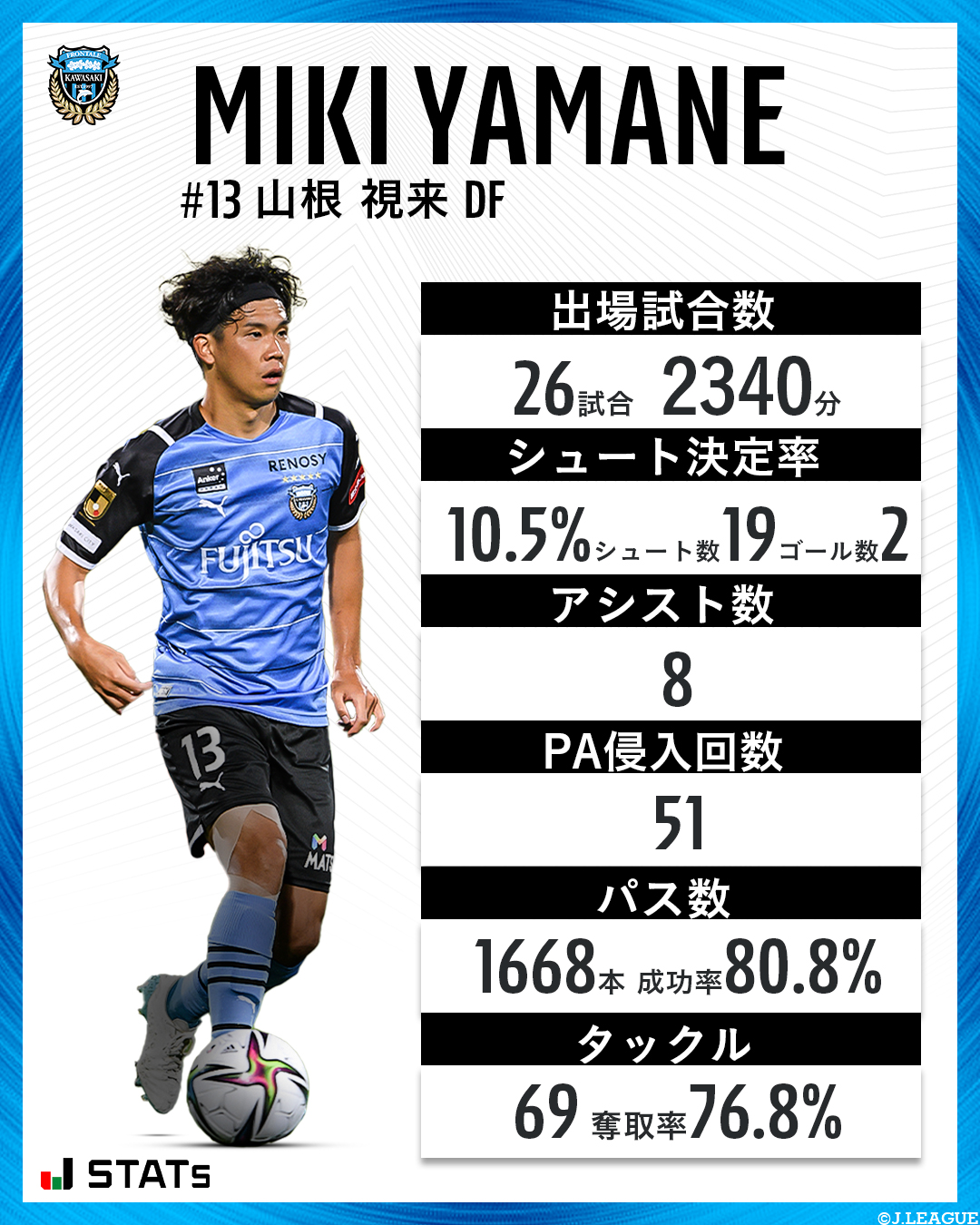 ｊリーグ 日本プロサッカーリーグ 日本代表 山根視来 選手のｊ１リーグでのスタッツをまとめました アシスト数は8で現在 ランキング1位 代表戦でも攻撃の起点となるか Afcアジア予選 Road To Qatar はdaznで配信 ｊリーグ T Co