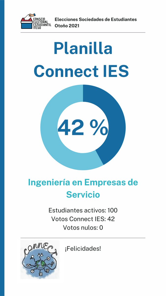 EleccionesITESO's tweet photo. https://t.co/HRdTVdPAYJ