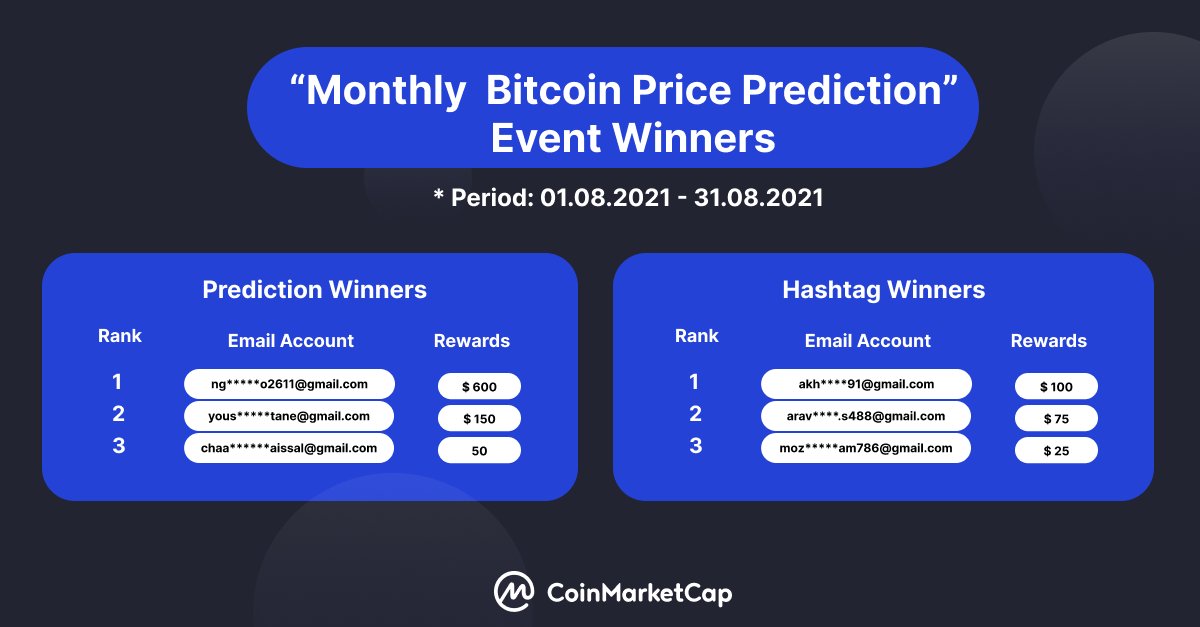 Coinmarketcap On Twitter Do You Know The Bitcoin Price Of The Last Day Of The August It Was 47 166 69 The Closest Of The Price Estimation Of The Bitcoin Price Prediction Winner It Coinmarketcap On Twitter Do You Know The Bitcoin Price Of The Last Day Of The August It Was 47 166 69 The Closest Of The Price Estimation Of The Bitcoin Price Prediction Winner It