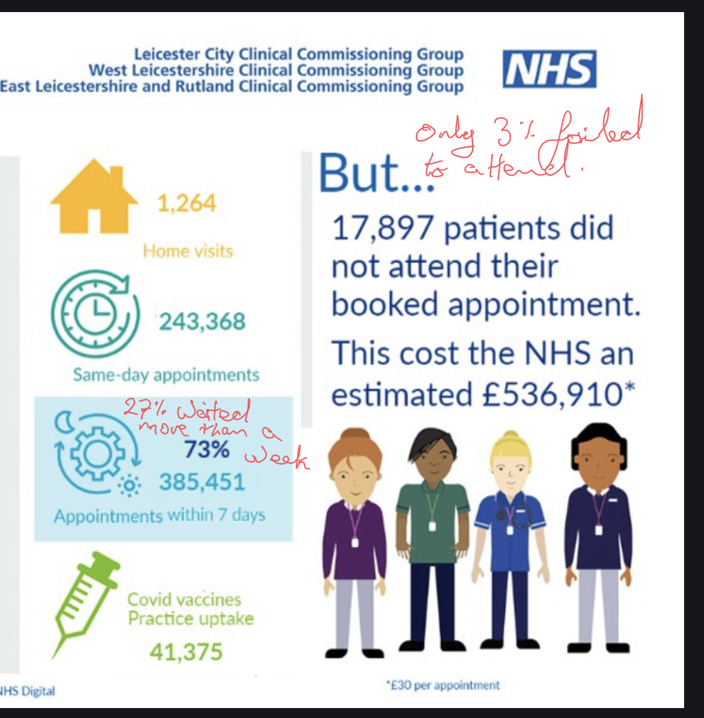 LMPatientPanel's tweet photo. @NHSELRCCG @NHSLeicester @west_lei_ccg @NHSELRCCG @aswilliams5 
97% of patients have turned up on time, celebrate that. This is lazy patient bashing, consider the problems patients may have. https://t.co/f2qBZwVTgv