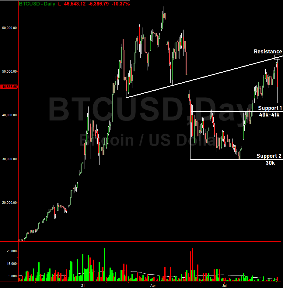 Major support $BTC 40k-41k. If that does not hold, next stop 30k. I do expect a big bounce off 40k-41k but eventually 30k, finally down to the sub 20k level. Talked about this just last week on #AroundTheBlockchain with <a href="/nickvaldez/"></a> @Bitboy_Crypto <a href="/CryptoWendyO/">Wendy O</a> <a href="/AltcoinDailyio/">Altcoin Daily (backup account)</a>