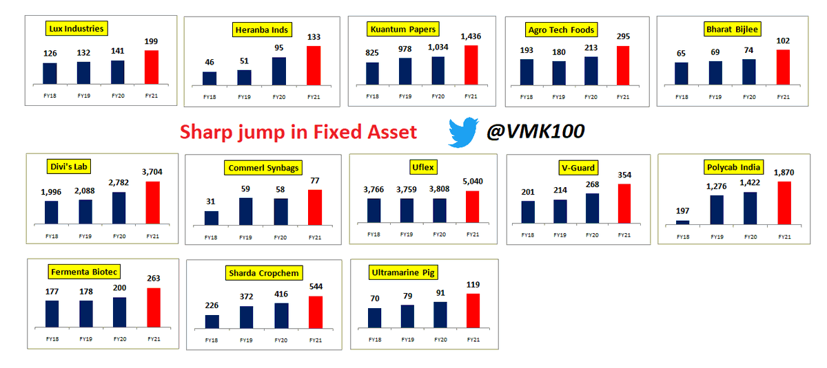 VMK100's tweet photo. Abnormal Huge CAPEX 

58 Companies with NOTICEABLE 📝 jump in Fixed Asset in FY21 

Sandur I Olectra I Valiant Org I Nelcast I Akshar Chem I Kovai I Rossari I Agarwal Ind I VGuard I Tasty Bite I KIC I Rossell I Shivalik Ras I Rushil I KMC I SMS Pharma I Agro Tech etc. https://t.co/vsfNsVbINB