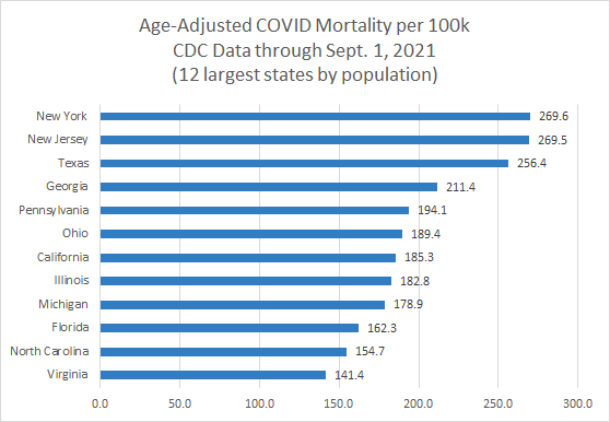 Age-adjusted COVID deaths per 100k population through Sept. 1, 2021.  

Florida is #3 among 12 largest states. California is #6.  NY and NJ are #11 and #12.

If lockdowns protected people, this result is a puzzle.