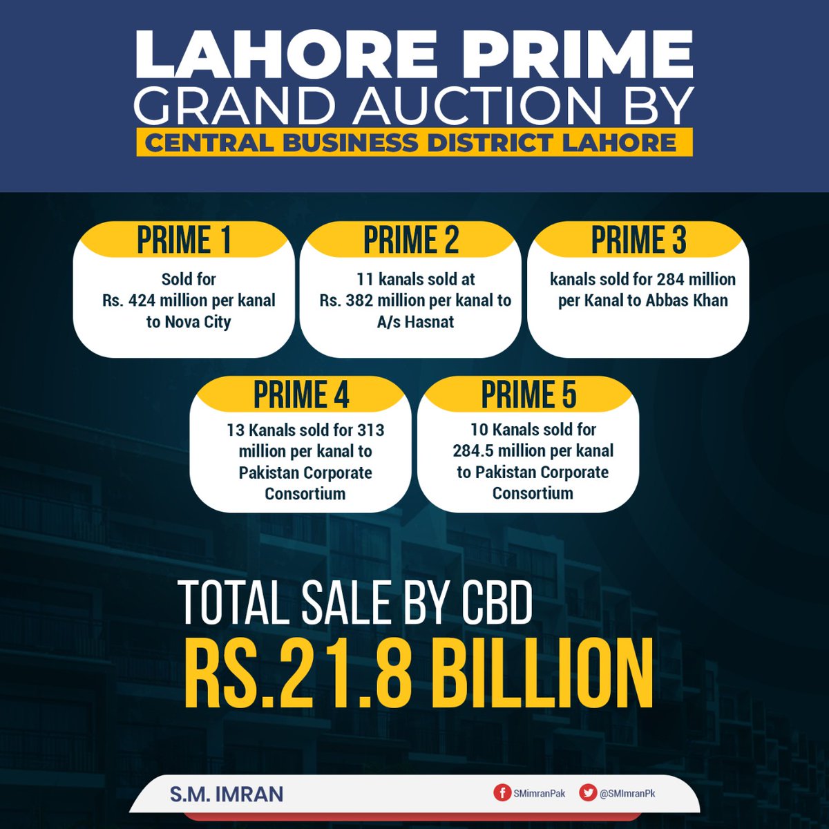 SMImranPK's tweet photo. Lahore Prime Grand Auction by CBD Lahore took place today and through successful and transparent bidding 21.8 billion rupees were generated.
This shows confidence of investors in business initiatives of current Govt.
@CBDPunjab team deserve applause for this success.
1/2 https://t.co/OIhGzYNGmY
