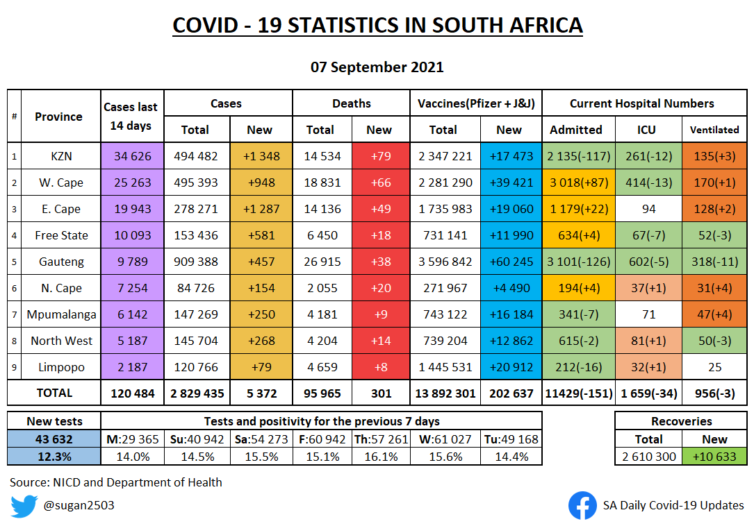 sugan2503's tweet photo. SA COVID UPDATE 7 SEPTEMBER

• Changes from yesterday highlighted
• Current hospital admissions https://t.co/rzMlgiySVE