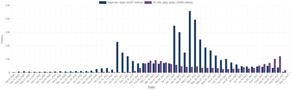 TikTokInvestors's tweet photo. Interesting TikTok data from @usetrendpop ; they've tracked video hashtags over the last year. Charts below are comparing weekly NFT videos created vs. Crypto / Bitcoin / Ethereum and vs. Dogecoin. https://t.co/tJBBa5o9Zu
