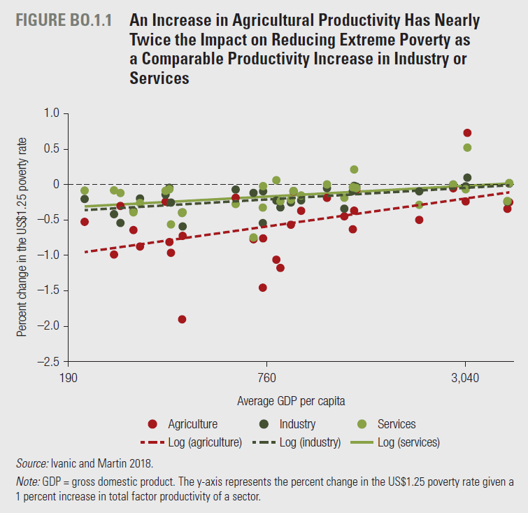 ColombiaCompite's tweet photo. Según el @BancoMundial los aumentos de la #producitividad en el sector #agropecuario tienen un mayor impacto sobre la reducción de la #pobreza extrema que aumentos en otros sectores.
Gran libro sobre #tecnología y productividad en la #agricultura: https://t.co/l45VpynB84 https://t.co/LCmRl8cIgF