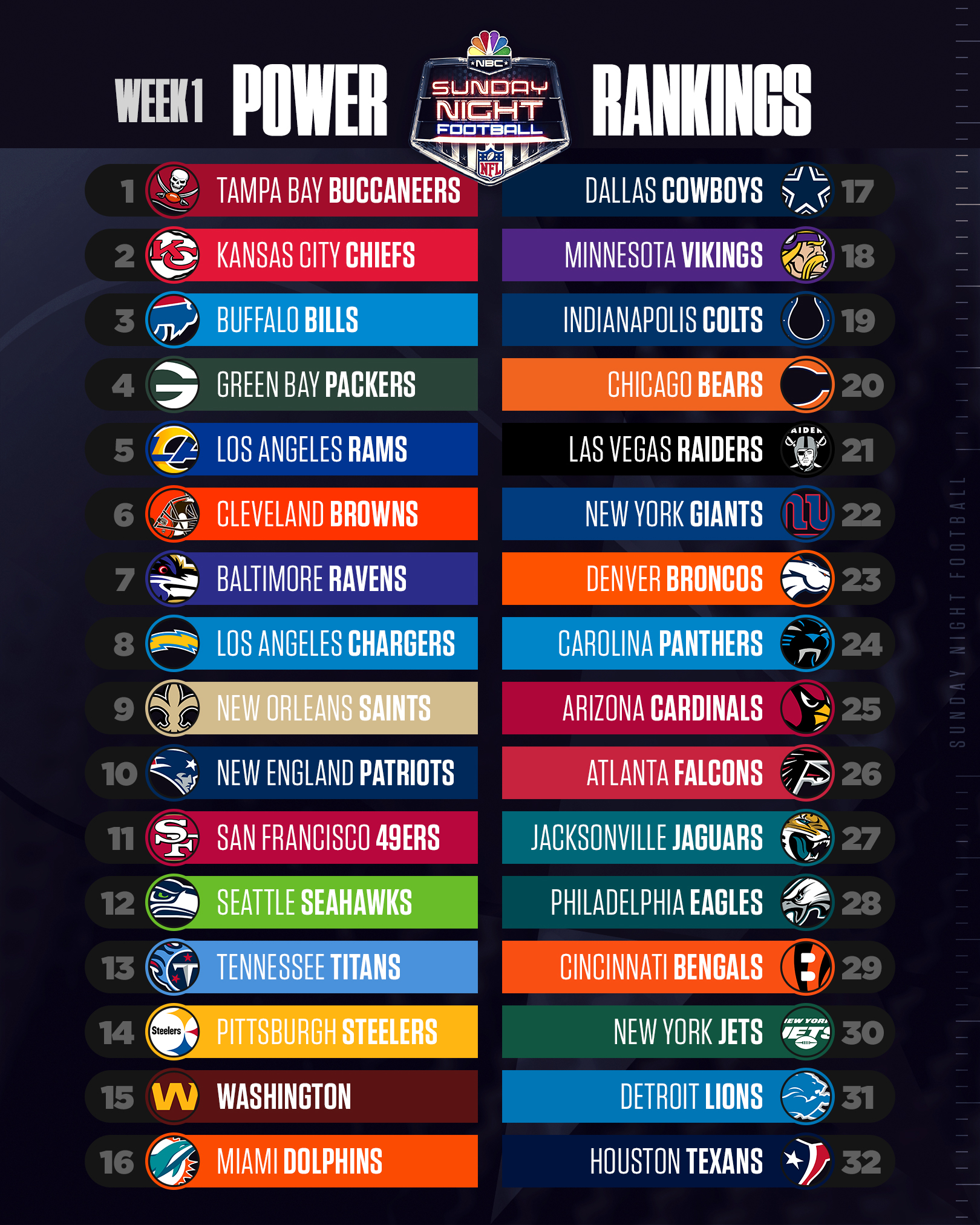 Sunday Night Football on NBC on X: 'The 2021 NFL season is almost here!  Check out the @ProFootballTalk Power Rankings for week 1:    / X
