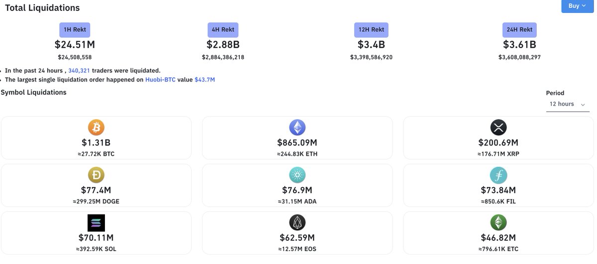 Seems this was a ByBit liq event:

-1/3 of the mrkts 3.6B in liq's came solely from ByBit's BTC, ETH, XRP contracts
- Other venues BTC,ETH,XRP made up another 1/3
-The rest was scattered throughout the alt complex w/ around 50-70MM liq'd in each

The alt unwind narrative is wrong
