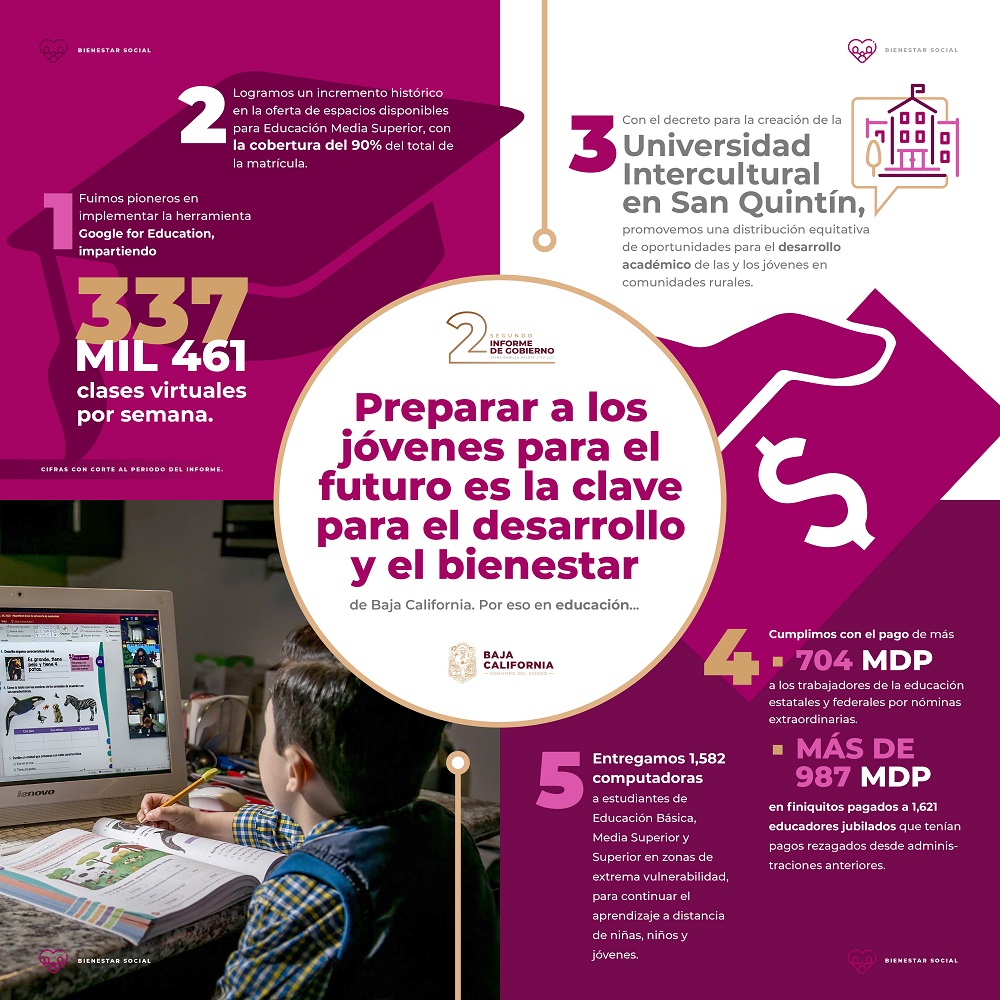 Demostramos que ante los retos somos capaces de innovar en la formación y educación de la niñez y juventud bajacalifornianas.

Esto es lo que hemos logrado para alcanzar el desarrollo y bienestar que Baja California merece:

#SigueLaTransformación
#GlosaBC2021