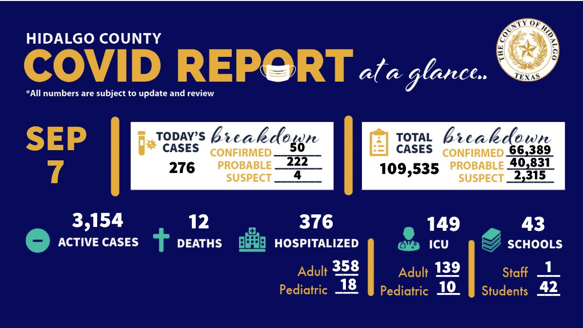HidalgoCountyTX's tweet photo. Twelve deaths related to COVID-19 reported in Hidalgo County along with 276 positive cases. 

FULL PRESS RELEASE: https://t.co/YCnsjCSKRh https://t.co/F97n0ltZD5
