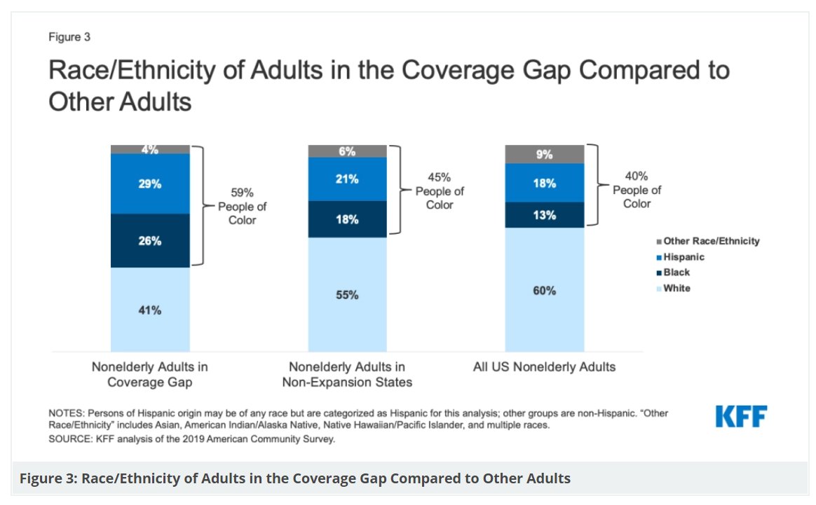 59% of those in the Medicaid "coverage gap" are people of color.

They are uninsured with incomes below poverty, and have no affordable coverage options because they live in states that have not expanded Medicaid under the ACA.

kff.org/policy-watch/t…