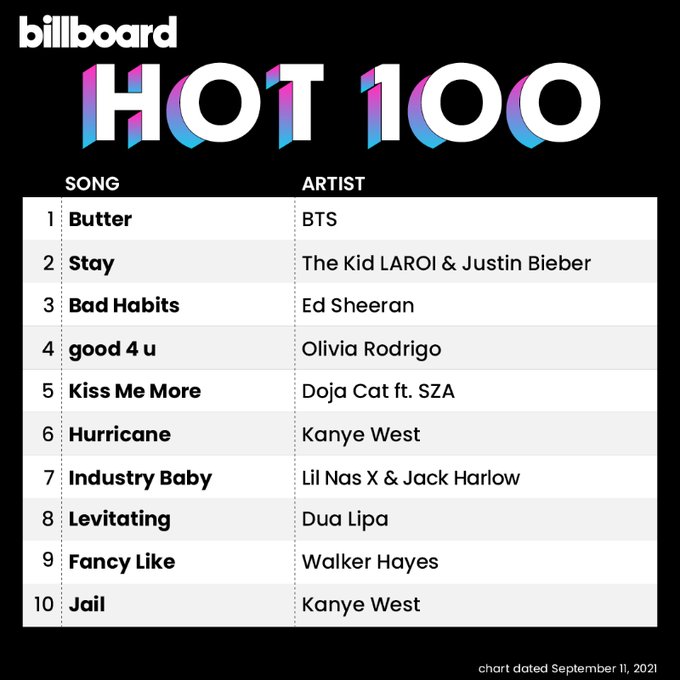 Sara22323826's tweet photo. BUTTER IS IN TOP 10 ON HOT100 AT #1 IN THE 15TH WEEK.

CONGRATULATIONS BTS 🎉
BTS PAVED THE WAY
#ButterStableQueen 👑
#Butter1onHot100AGAIN
#Butter10thNo1OnHot100 https://t.co/JByO8hMhZm